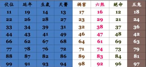 手機吉凶算法|號碼測吉凶，號碼吉凶查詢，號碼吉凶測試，測號碼吉凶，號碼五。